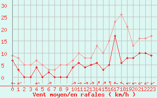 Courbe de la force du vent pour Albi (81)