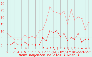 Courbe de la force du vent pour Bourg-Saint-Maurice (73)