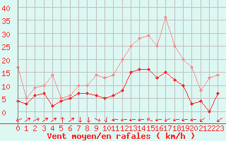 Courbe de la force du vent pour Perpignan (66)