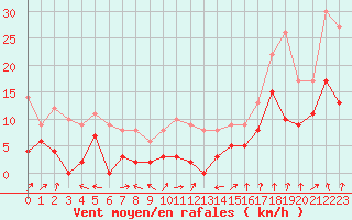 Courbe de la force du vent pour Lons-le-Saunier (39)