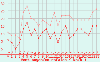 Courbe de la force du vent pour Grenoble/agglo Le Versoud (38)