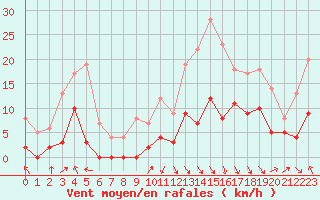 Courbe de la force du vent pour Saint-Girons (09)