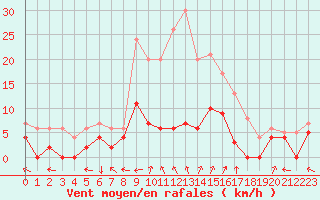 Courbe de la force du vent pour Prigueux (24)