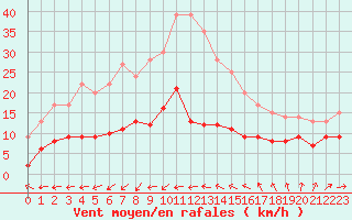 Courbe de la force du vent pour Ste (34)