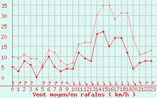 Courbe de la force du vent pour Calvi (2B)