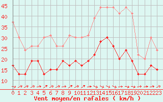 Courbe de la force du vent pour Pau (64)