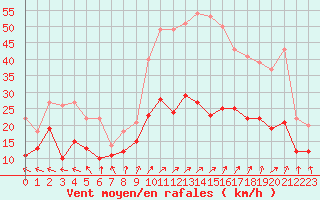 Courbe de la force du vent pour Nantes (44)