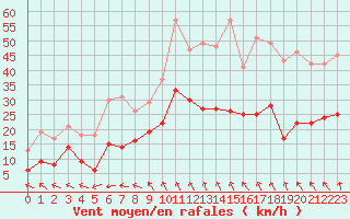Courbe de la force du vent pour Lannion (22)