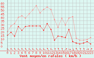 Courbe de la force du vent pour Rodez (12)