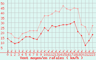 Courbe de la force du vent pour Cognac (16)