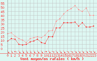 Courbe de la force du vent pour Cap Cpet (83)