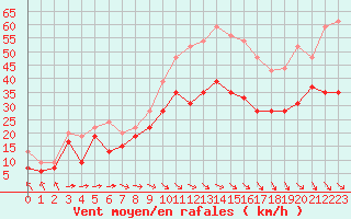 Courbe de la force du vent pour Marignane (13)