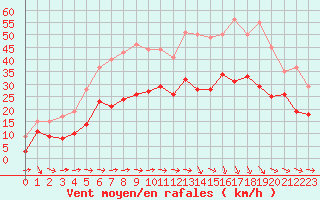 Courbe de la force du vent pour Bziers Cap d