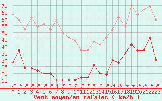 Courbe de la force du vent pour Cap de la Hve (76)