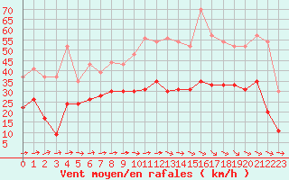 Courbe de la force du vent pour Bziers Cap d