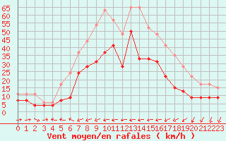 Courbe de la force du vent pour Ile du Levant (83)