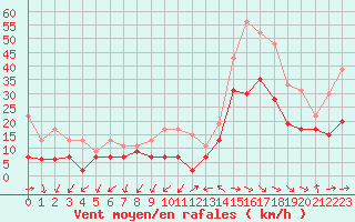 Courbe de la force du vent pour Montpellier (34)