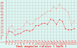 Courbe de la force du vent pour Bziers Cap d