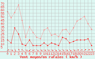 Courbe de la force du vent pour Ile Rousse (2B)