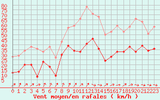 Courbe de la force du vent pour Porto-Vecchio (2A)