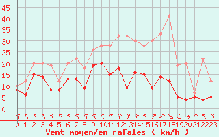 Courbe de la force du vent pour Saint-Etienne (42)