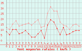 Courbe de la force du vent pour Calvi (2B)