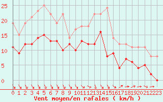 Courbe de la force du vent pour Nevers (58)