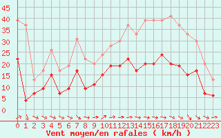 Courbe de la force du vent pour Tours (37)