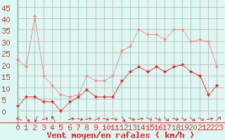 Courbe de la force du vent pour Mende - Chabrits (48)