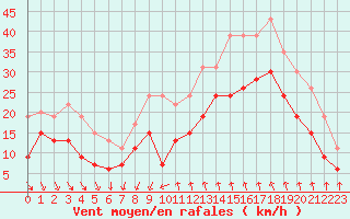 Courbe de la force du vent pour Istres (13)