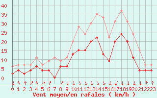 Courbe de la force du vent pour Calvi (2B)