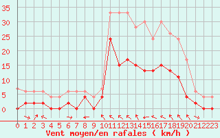 Courbe de la force du vent pour Charleville-Mzires (08)