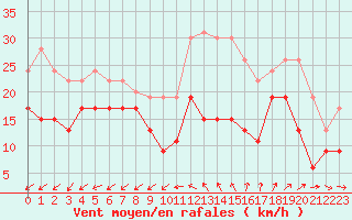 Courbe de la force du vent pour Cap Cpet (83)