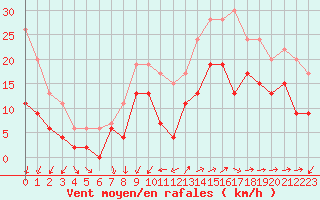Courbe de la force du vent pour Lorient (56)
