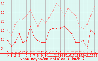 Courbe de la force du vent pour Leucate (11)