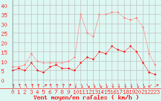 Courbe de la force du vent pour Saint-Etienne (42)