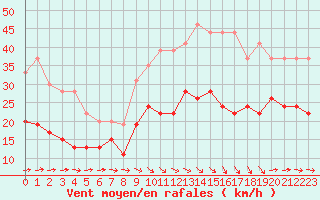 Courbe de la force du vent pour Muret (31)