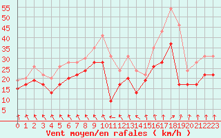 Courbe de la force du vent pour Chlons-en-Champagne (51)