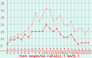 Courbe de la force du vent pour La Rochelle - Aerodrome (17)