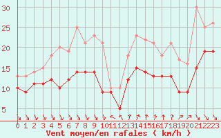 Courbe de la force du vent pour Nice (06)