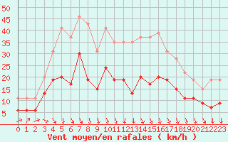 Courbe de la force du vent pour Alenon (61)