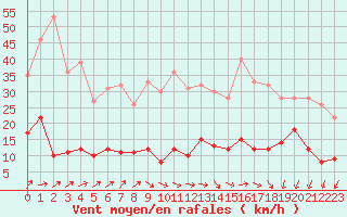 Courbe de la force du vent pour Paris - Montsouris (75)