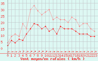 Courbe de la force du vent pour Cap Corse (2B)