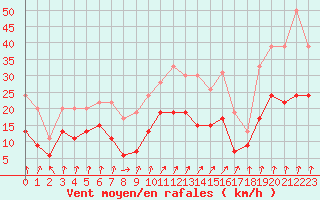 Courbe de la force du vent pour Dole-Tavaux (39)