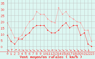 Courbe de la force du vent pour Paray-le-Monial - St-Yan (71)