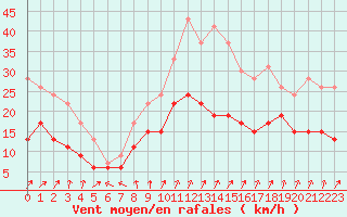 Courbe de la force du vent pour Le Bourget (93)