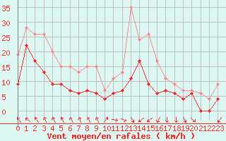 Courbe de la force du vent pour Orange (84)