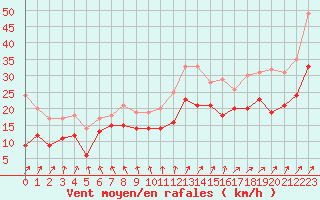 Courbe de la force du vent pour Chlons-en-Champagne (51)