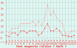 Courbe de la force du vent pour Troyes (10)