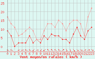 Courbe de la force du vent pour Angers-Beaucouz (49)